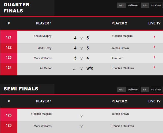 米乐下载-威尔士赛四强诞生 奥沙利文“收礼”将战威廉姆斯